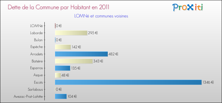 Dette par habitant de la commune en 2011 pour LOMNé et les communes proches Comparaison de la dette par habitant de la commune en 2011 pour LOMNé et les communes voisines