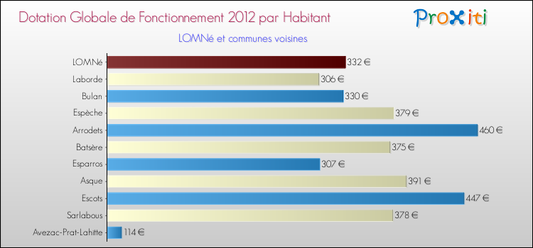 Montant des dotations globales de fonctionnement DGF par Habitant pour LOMNé et les communes proches Comparaison des des dotations globales de fonctionnement DGF par habitant pour LOMNé et les communes voisines
