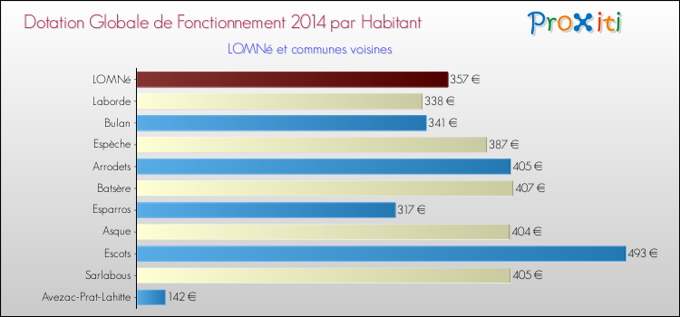 Montant des dotations globales de fonctionnement DGF par Habitant pour LOMNé et les communes proches en 2014. Comparaison des des dotations globales de fonctionnement DGF par habitant pour LOMNé et les communes voisines en 2014.