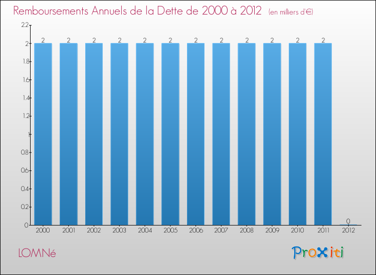 Evolution de l'annuité de la dette pour la commune de LOMNé de 2000 à 2012 Annuités de la dette pour LOMNé de 2000 à 2012