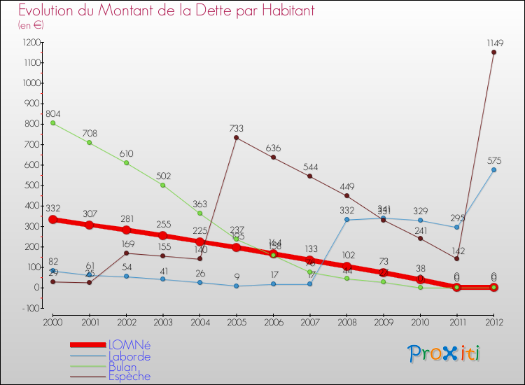 Evolution de la dette par habitant pour la commune de LOMNé et les communes proches de 2000 à 2012 Comparaison de la dette par habitant pour LOMNé et les communes voisines de 2000 à 2012