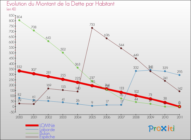 Evolution de la dette par habitant pour la commune de LOMNé et les communes proches Comparaison de la dette par habitant pour LOMNé et les communes voisines
