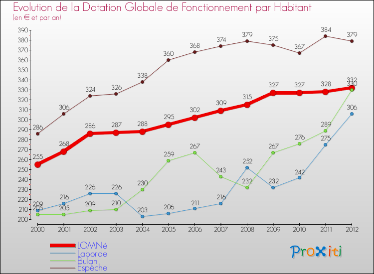 Evolution et montant de la dotation globale de fonctionnement par Habitant pour LOMNé et les communes proches Comparaison des dotations globales de fonctionnement par habitant pour LOMNé et les communes voisines