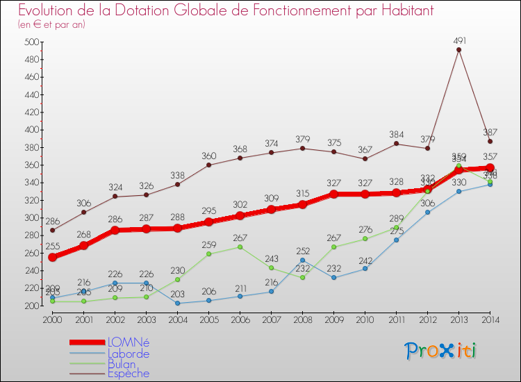 Evolution et montant de la dotation globale de fonctionnement par Habitant pour LOMNé et les communes proches de 2000 à 2014. Comparaison des dotations globales de fonctionnement par habitant pour LOMNé et les communes voisines de 2000 à 2014.