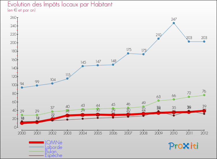 Evolution et montant des impôts locaux par Habitant pour LOMNé et les communes proches Comparaison des impôts locaux par habitant pour LOMNé et les communes voisines