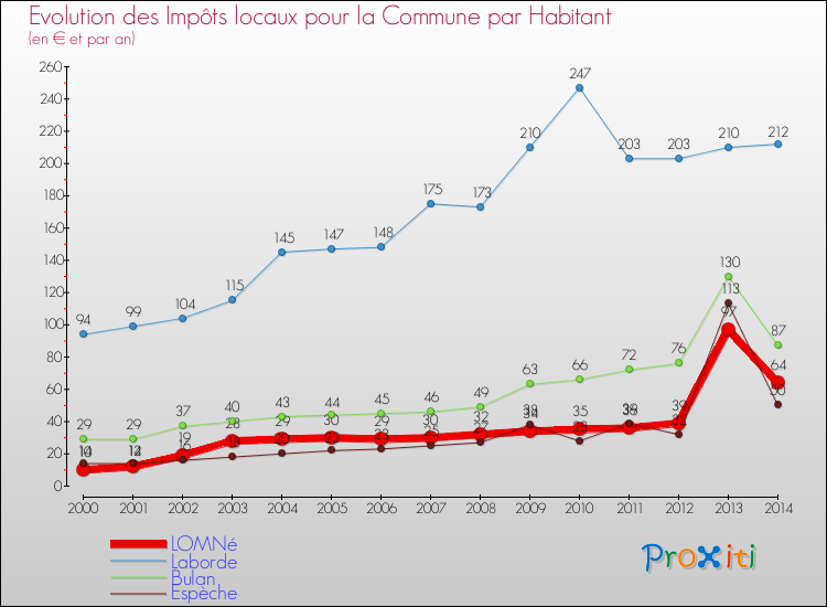 Evolution et montant des impôts locaux par Habitant pour LOMNé et les communes proches de 2000 à 2014 Comparaison des impôts locaux par habitant pour LOMNé et les communes voisines de 2000 à 2014