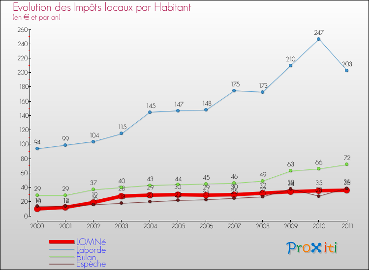 Evolution et montant des impôts locaux par Habitant pour LOMNé et les communes proches Comparaison des impôts locaux par habitant pour LOMNé et les communes voisines