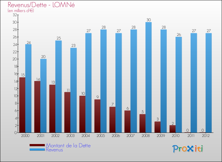 Evolution comparée de la dette et des revenus pour la commune de LOMNé de 2000 à 2012 Comparaison de la dette et des revenus pour LOMNé de 2000 à 2012