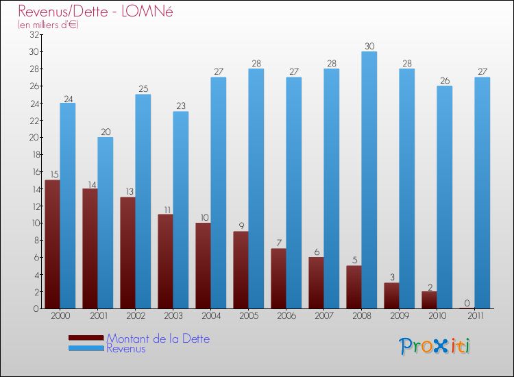 Evolution comparée de la dette et des revenus pour la commune de LOMNé de 2000 à 2011 Comparaison de la dette et des revenus pour LOMNé de 2000 à 2011