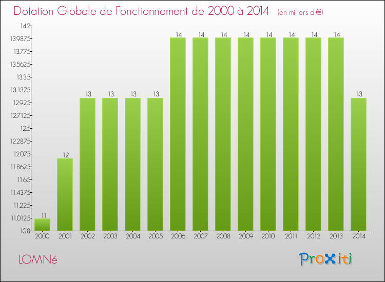 Evolution du montant de la Dotation Globale de Fonctionnement pour la commune de LOMNé de 2000 à 2014 Evolution du montant de la Dotation Globale de Fonctionnement pour LOMNé de 2000 à 2014