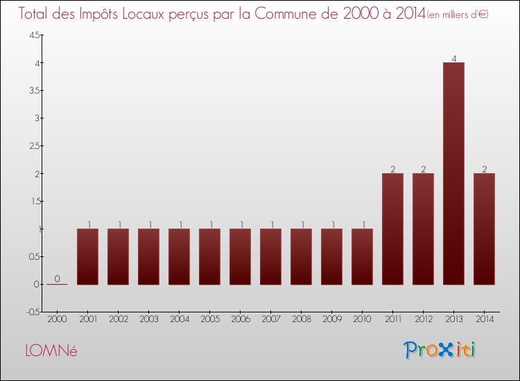 Evolution des Impôts Locaux pour la commune de LOMNé de 2000 à 2014 Evolution des Impôts Locaux pour LOMNé de 2000 à 2014