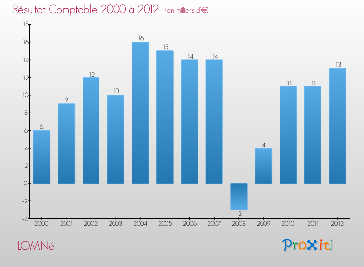 Evolution du résultat comptable pour la commune de LOMNé de 2000 à 2012 Evolution du résultat comptable pour LOMNé de 2000 à 2012