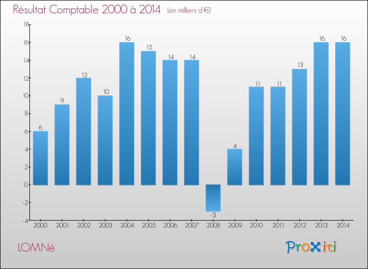 Evolution du résultat comptable pour la commune de LOMNé de 2000 à 2014 Evolution du résultat comptable pour LOMNé de 2000 à 2014