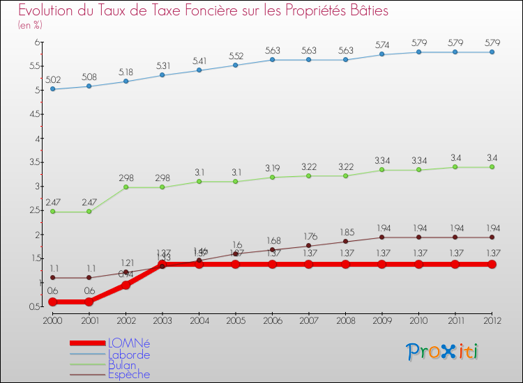 Evolution du taux de la taxe foncière sur le bati pour LOMNé et les communes proches de 2000 à 2012 Comparaison des taux de taxe foncière sur le bati pour LOMNé et les communes voisines de 2000 à 2012