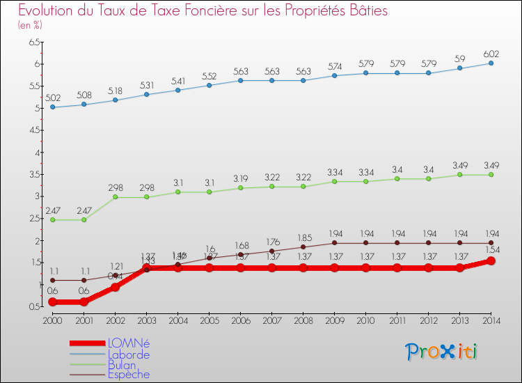 Evolution du taux de la taxe foncière sur le bati pour LOMNé et les communes proches de 2000 à 2014 Comparaison des taux de taxe foncière sur le bati pour LOMNé et les communes voisines de 2000 à 2014