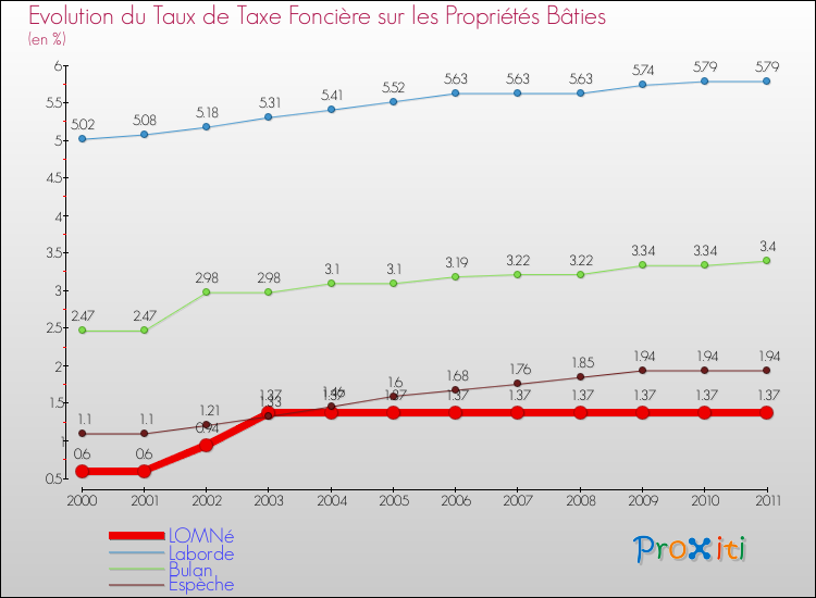 Evolution du taux de la taxe foncière sur le bati pour LOMNé et les communes proches Comparaison des taux de taxe foncière sur le bati pour LOMNé et les communes voisines