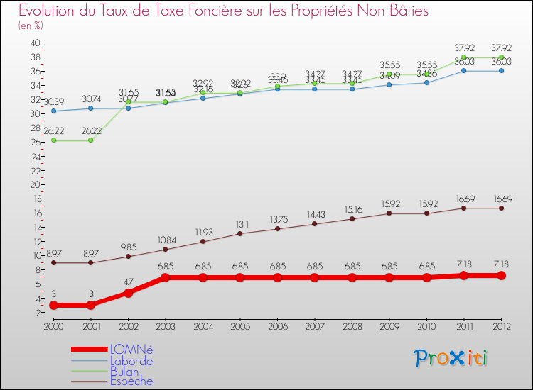 Evolution du taux de la taxe foncière sur les immeubles et terrains non batis pour LOMNé et les communes proches de 2000 à 2012 Comparaison des taux de la taxe foncière sur les immeubles et terrains non batis pour LOMNé et les communes voisines de 2000 à 2012