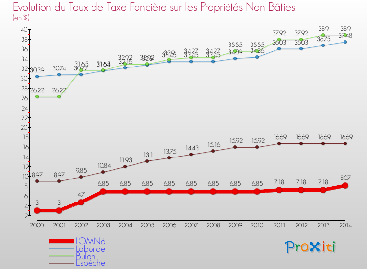 Evolution du taux de la taxe foncière sur les immeubles et terrains non batis pour LOMNé et les communes proches de 2000 à 2014 Comparaison des taux de la taxe foncière sur les immeubles et terrains non batis pour LOMNé et les communes voisines de 2000 à 2014