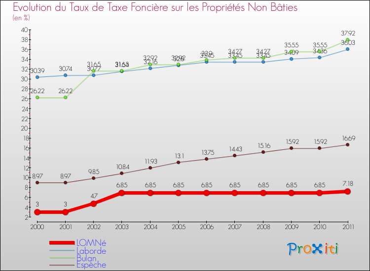 Evolution du taux de la taxe foncière sur les immeubles et terrains non batis pour LOMNé et les communes proches Comparaison des taux de la taxe foncière sur les immeubles et terrains non batis pour LOMNé et les communes voisines