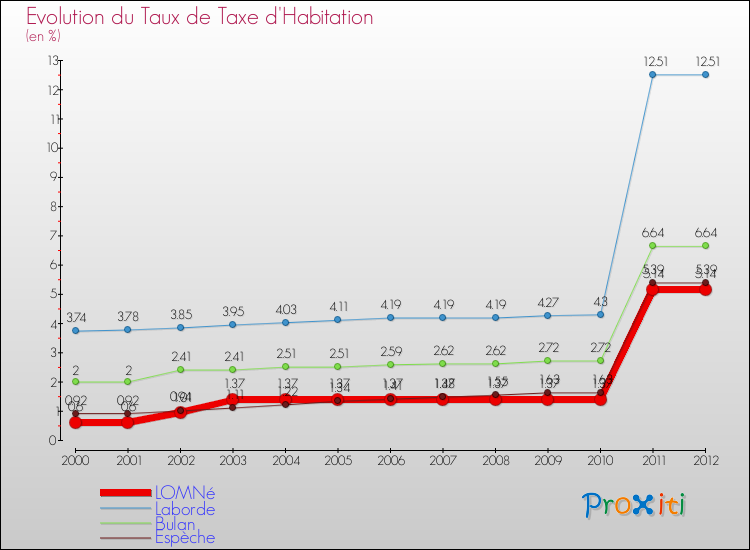 Evolution du taux de la taxe d'habitation pour LOMNé et les communes proches Comparaison des taux de la taxe d'habitation pour LOMNé et les communes voisines