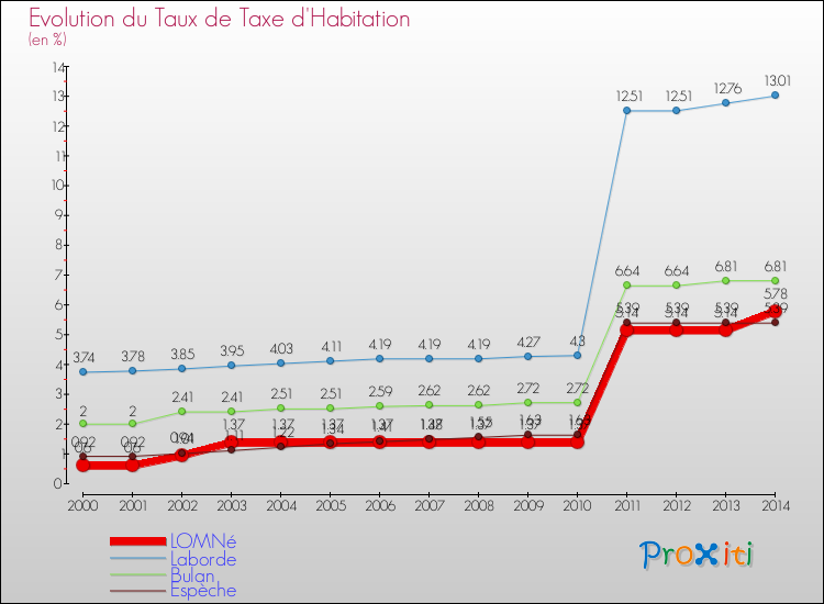 Evolution du taux de la taxe d'habitation pour LOMNé et les communes proches de 2000 à 2014 Comparaison des taux de la taxe d'habitation pour LOMNé et les communes voisines de 2000 à 2014