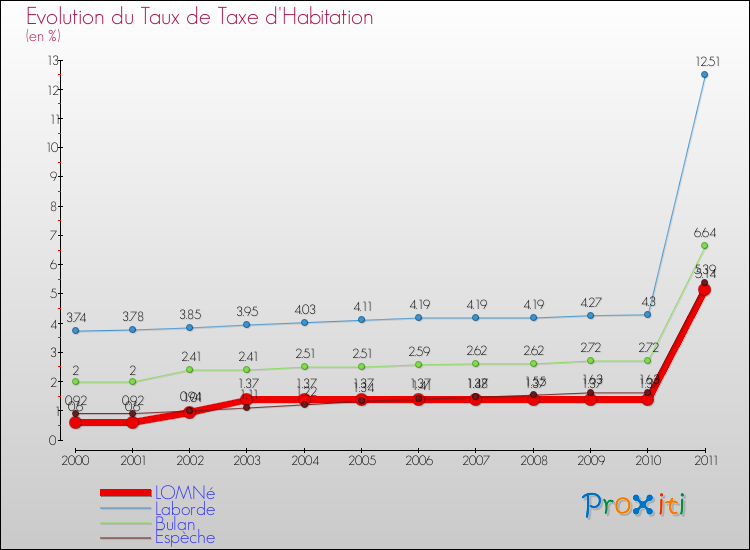 Evolution du taux de la taxe d'habitation pour LOMNé et les communes proches Comparaison des taux de la taxe d'habitation pour LOMNé et les communes voisines
