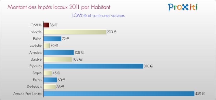 Montant des impôts locaux par Habitant pour LOMNé et les communes proches Comparaison des impôts locaux par habitant pour LOMNé et les communes voisines