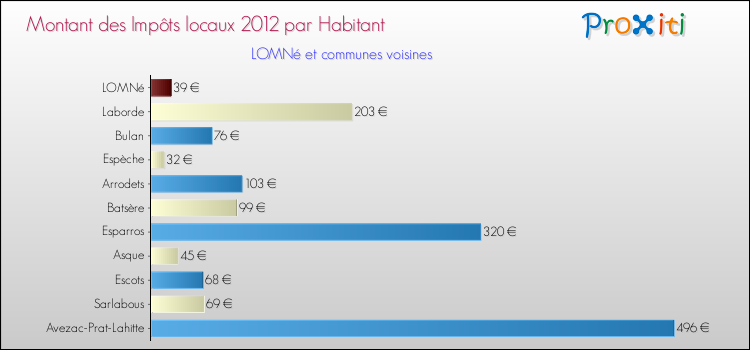 Montant des impôts locaux par Habitant pour LOMNé et les communes proches Comparaison des impôts locaux par habitant pour LOMNé et les communes voisines