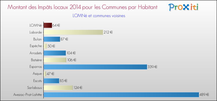 Montant des impôts locaux par Habitant pour LOMNé et les communes proches en 2014 Comparaison des impôts locaux par habitant pour LOMNé et les communes voisines en 2014