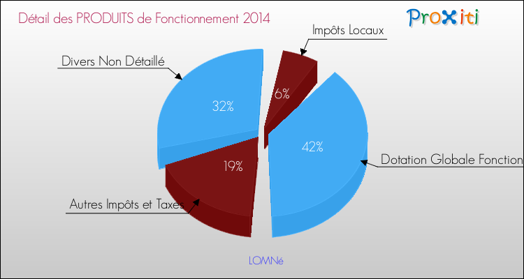 Décomposition du Budget de Fonctionnement 2014 de la commune de LOMNé Budget de Fonctionnement 2014 pour la commune de LOMNé