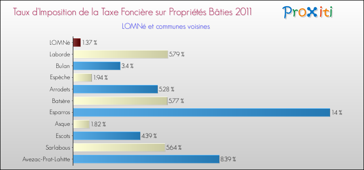 Taux d'imposition de la taxe foncière sur le bati 2011 pour LOMNé et les communes proches Comparaison des taux d'imposition de la taxe foncière sur le bati 2011 pour LOMNé et les communes voisines