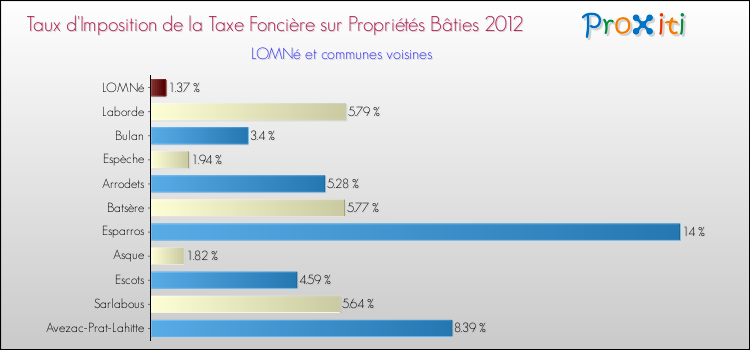 Taux d'imposition de la taxe foncière sur le bati 2012 pour LOMNé et les communes proches Comparaison des taux d'imposition de la taxe foncière sur le bati 2012 pour LOMNé et les communes voisines
