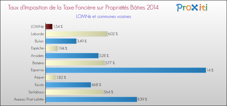 Taux d'imposition de la taxe foncière sur le bati 2014 pour LOMNé et les communes proches Comparaison des taux d'imposition de la taxe foncière sur le bati 2014 pour LOMNé et les communes voisines