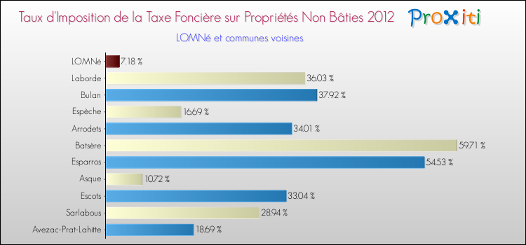Taux d'imposition de la taxe foncière sur les immeubles et terrains non batis 2012 pour LOMNé et les communes proches Comparaison des taux d'imposition de la taxe foncière sur les immeubles et terrains non batis 2012 pour LOMNé et les communes voisines