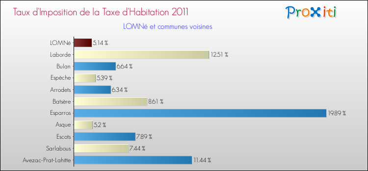Taux d'imposition de la taxe d'habitation 2011 pour LOMNé et les communes proches Comparaison des taux d'imposition de la taxe d'habitation 2011 pour LOMNé et les communes voisines