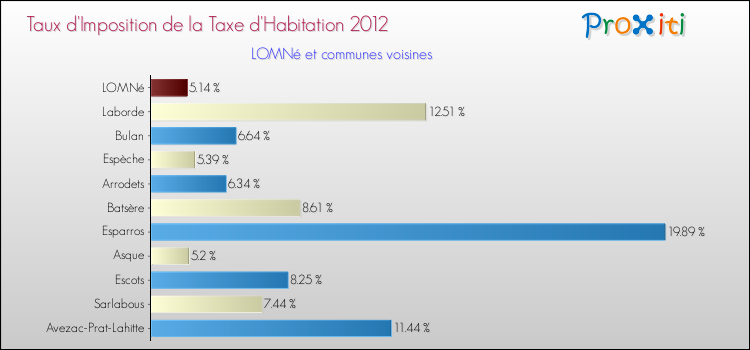 Taux d'imposition de la taxe d'habitation 2012 pour LOMNé et les communes proches Comparaison des taux d'imposition de la taxe d'habitation 2012 pour LOMNé et les communes voisines