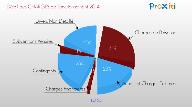 Décomposition des Charges de Fonctionnement 2014 de la commune de LORTET Charges de Fonctionnement 2014 pour la commune de LORTET