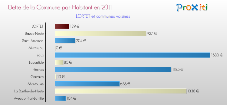 Dette par habitant de la commune en 2011 pour LORTET et les communes proches Comparaison de la dette par habitant de la commune en 2011 pour LORTET et les communes voisines