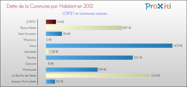 Dette par habitant de la commune en 2012 pour LORTET et les communes proches Comparaison de la dette par habitant de la commune en 2012 pour LORTET et les communes voisines