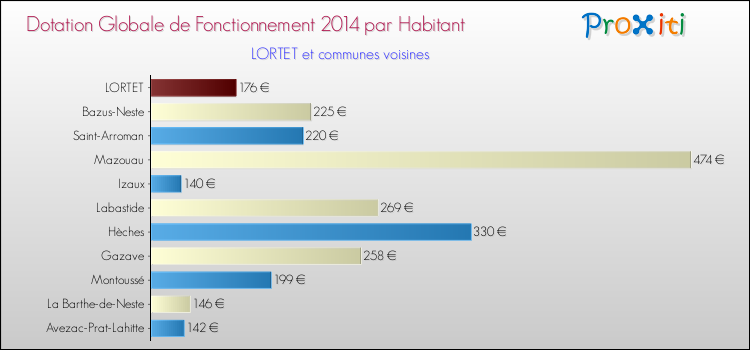 Montant des dotations globales de fonctionnement DGF par Habitant pour LORTET et les communes proches en 2014. Comparaison des des dotations globales de fonctionnement DGF par habitant pour LORTET et les communes voisines en 2014.
