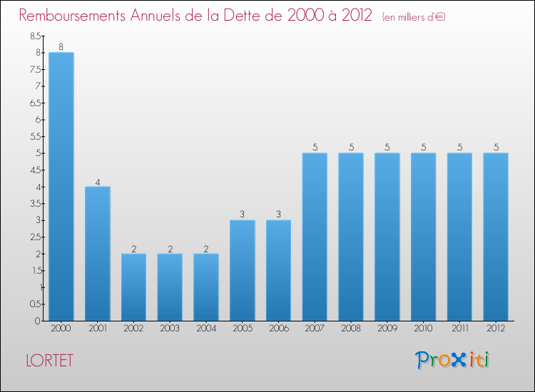Evolution de l'annuité de la dette pour la commune de LORTET de 2000 à 2012 Annuités de la dette pour LORTET de 2000 à 2012