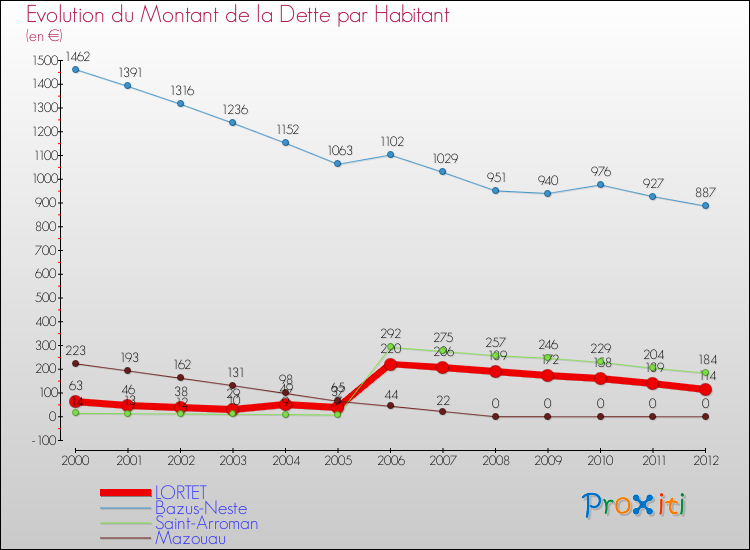 Evolution de la dette par habitant pour la commune de LORTET et les communes proches de 2000 à 2012 Comparaison de la dette par habitant pour LORTET et les communes voisines de 2000 à 2012