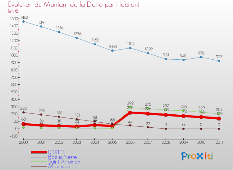 Evolution de la dette par habitant pour la commune de LORTET et les communes proches Comparaison de la dette par habitant pour LORTET et les communes voisines