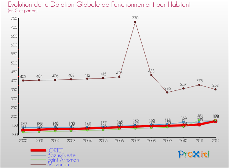 Evolution et montant de la dotation globale de fonctionnement par Habitant pour LORTET et les communes proches Comparaison des dotations globales de fonctionnement par habitant pour LORTET et les communes voisines