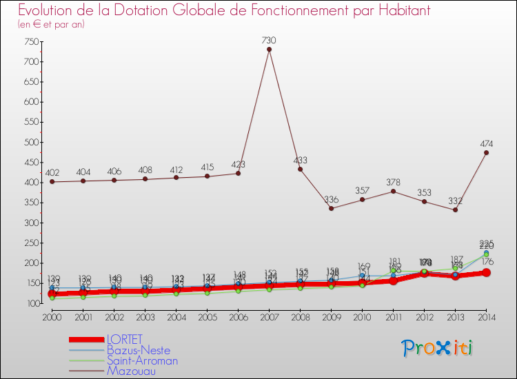 Evolution et montant de la dotation globale de fonctionnement par Habitant pour LORTET et les communes proches de 2000 à 2014. Comparaison des dotations globales de fonctionnement par habitant pour LORTET et les communes voisines de 2000 à 2014.