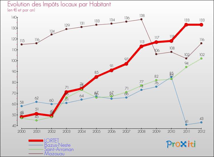 Evolution et montant des impôts locaux par Habitant pour LORTET et les communes proches Comparaison des impôts locaux par habitant pour LORTET et les communes voisines