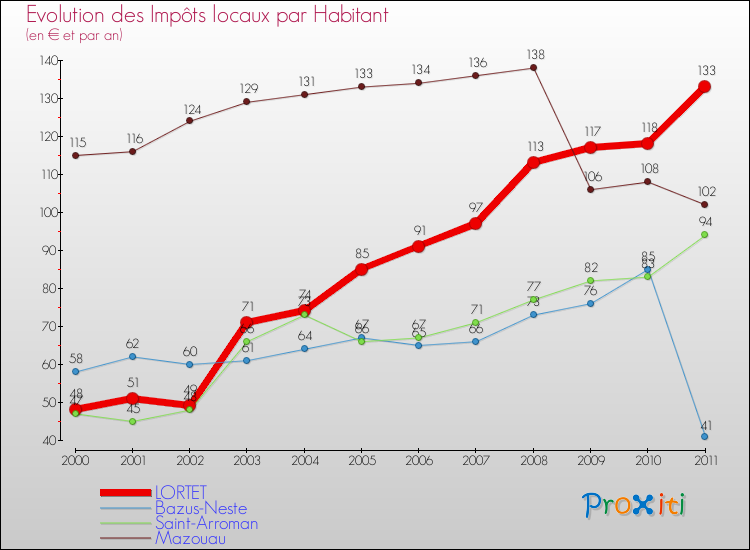 Evolution et montant des impôts locaux par Habitant pour LORTET et les communes proches Comparaison des impôts locaux par habitant pour LORTET et les communes voisines