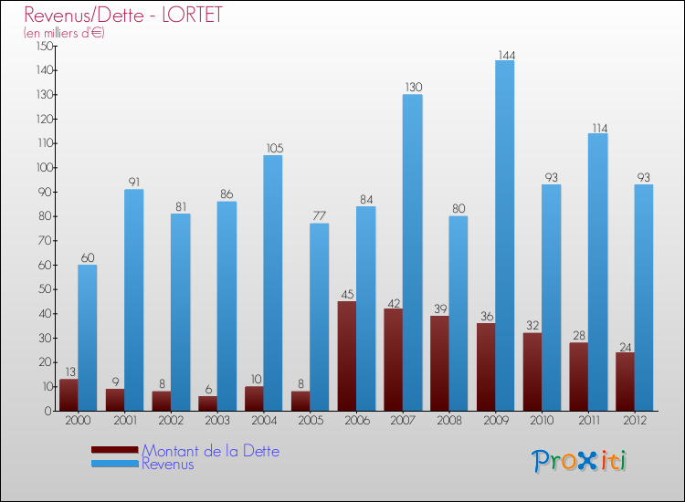 Evolution comparée de la dette et des revenus pour la commune de LORTET de 2000 à 2012 Comparaison de la dette et des revenus pour LORTET de 2000 à 2012