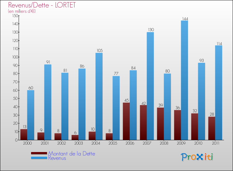 Evolution comparée de la dette et des revenus pour la commune de LORTET de 2000 à 2011 Comparaison de la dette et des revenus pour LORTET de 2000 à 2011