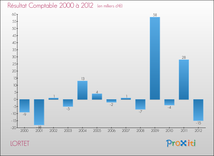 Evolution du résultat comptable pour la commune de LORTET de 2000 à 2012 Evolution du résultat comptable pour LORTET de 2000 à 2012
